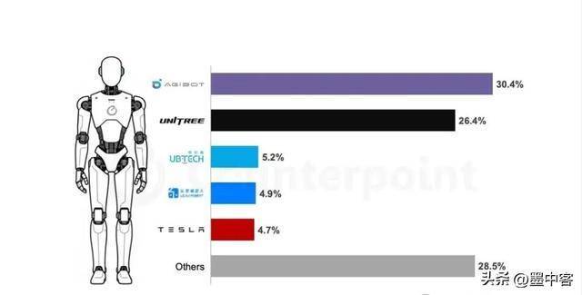 中国人形机器人装机量约占全球80% 中国厂商领跑全球市场