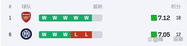 阿森纳7战全胜提前1轮直通欧冠16强 创历史七连胜