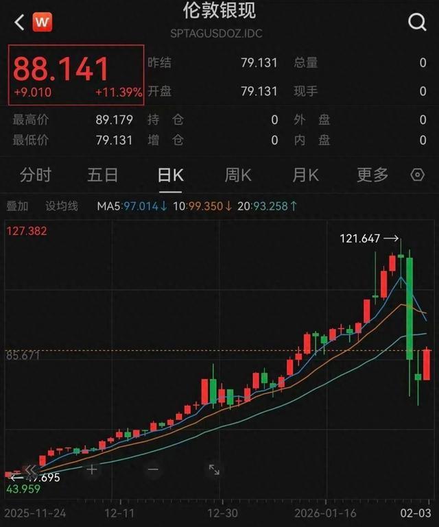 连跌3日的金银暴力反弹