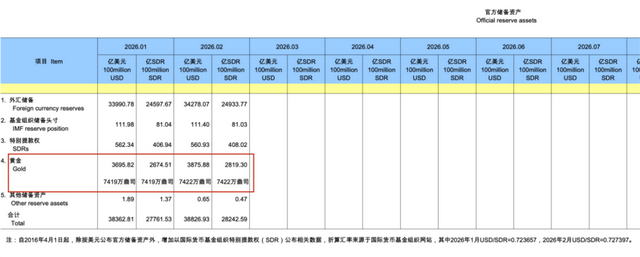 央行狂买黄金 连续16个月增持 外储规模创新高