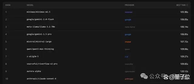 龙虾之父推荐了两款国产模型 PinchBench榜单引关注