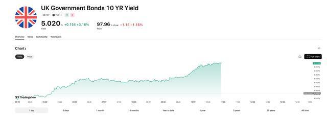 全球债市大跌!美联储10月加息概率升至50%,美债创新高、英债08年来首破5% 中东战争推升通胀担忧