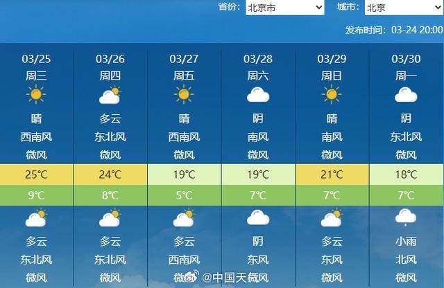 明天北京气温将升至25°C，较常年同期偏高9°C左右