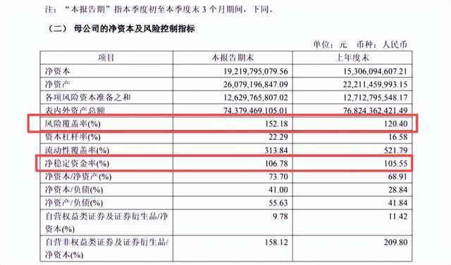 天风证券被两地监管重罚超4000万 违规输血触红线