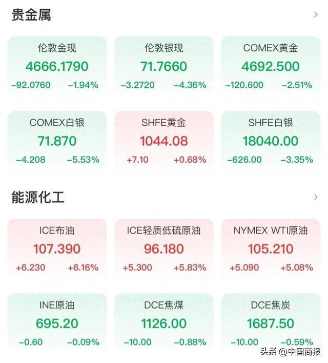 金银再跌油价大涨