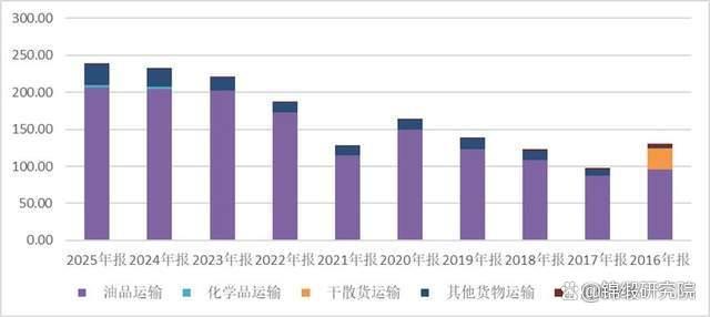 油运行业的超强周期，又走到了关键拐点 供需错配下的行业拐点