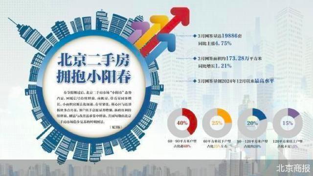 北上广深成五城楼市齐回暖：3月均走出小阳春行情，二季度迎关键窗口期 政策红利激活需求