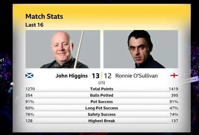 希金斯13-12赢奥沙利文 逆转晋级八强