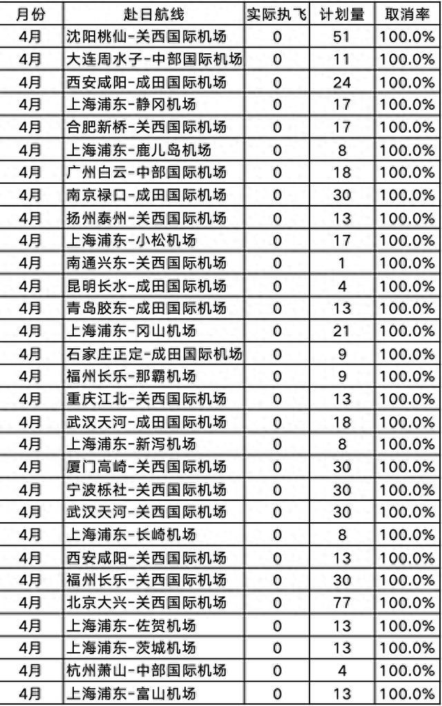 30条中日航线4月全部航班取消股票配资官方，中国大陆赴日航班同比下降54.4%