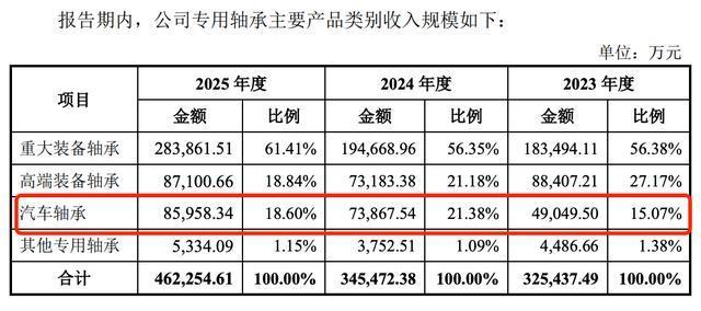 洛轴股份IPO：拟募资18亿，周期红利下的隐忧显现