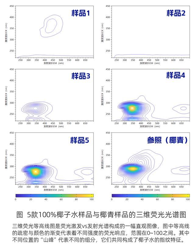 “100%椰子水”再调查 涉及这些品牌