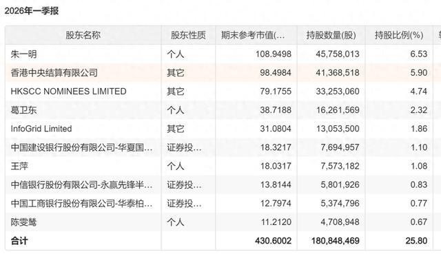 葛卫东家族不到2个月A股赚了100亿