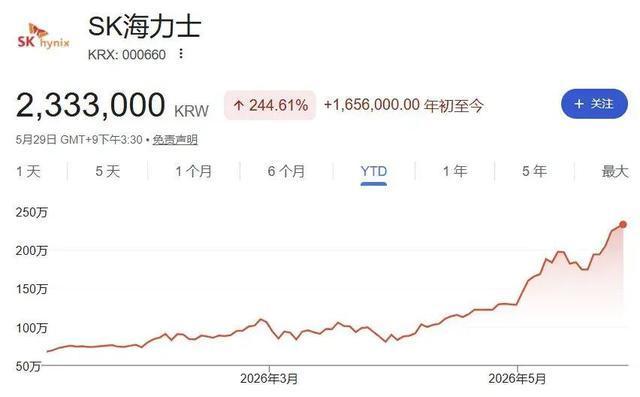 再創(chuàng)新高！韓國股市今年累漲108% 市值躋身全球第六