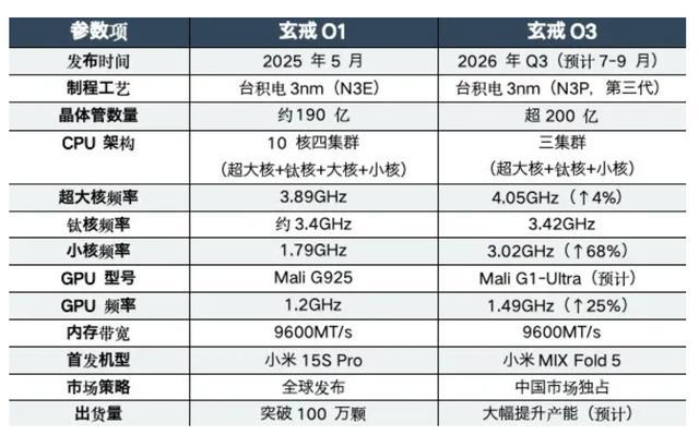 小米玄戒O3芯片性能曝光 架構(gòu)與性能全面提升