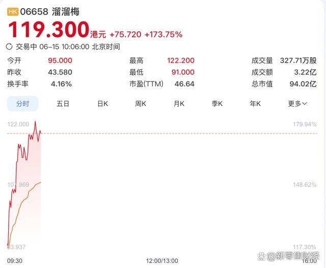 溜溜梅港股主板上市 市值逼近100亿港元