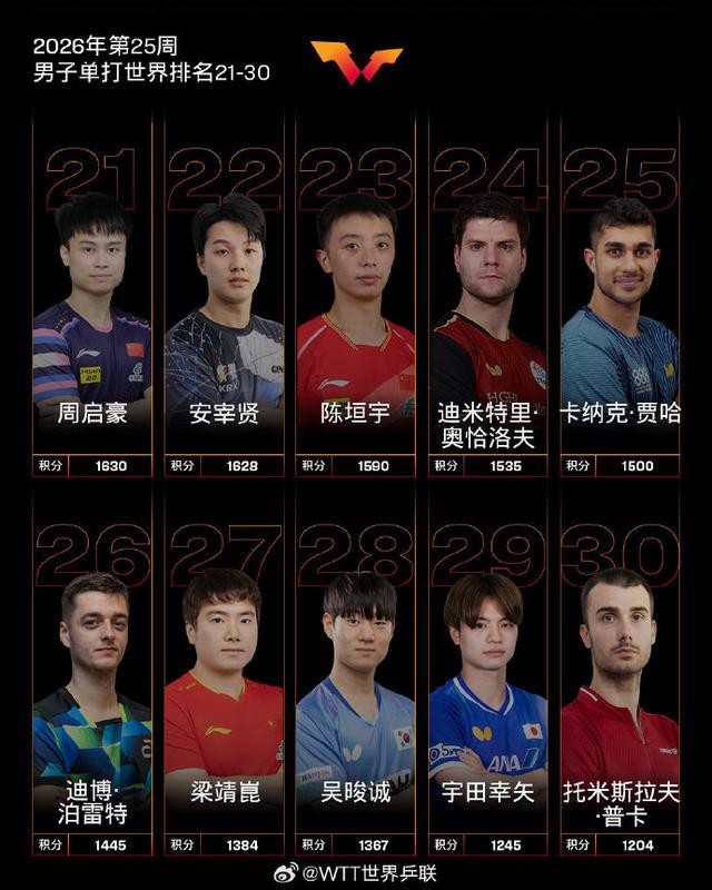 国际乒联公布第25周世界排名 国乒继续领跑