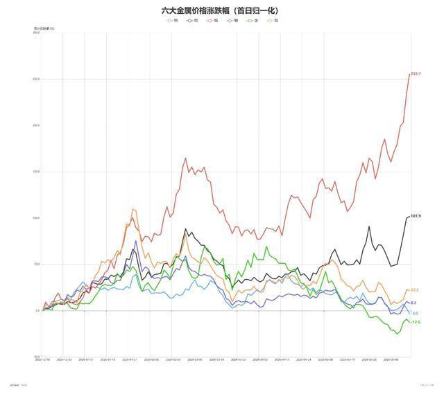 最大利空消失 金属要王者归来了吗 AI带动需求复苏