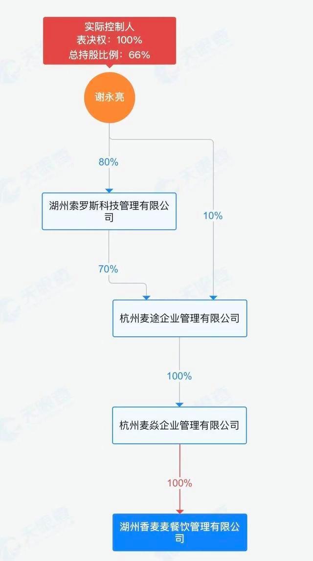 卷入“罚款风波”的麦记牛奶公司狂飙 加盟困境凸显