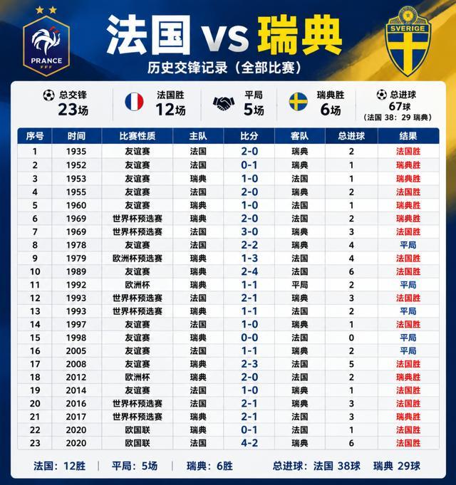 哪支球队能抵挡法国恐怖进攻群组？瑞典防线面临巨大考验