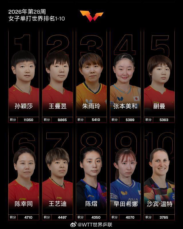 国际乒联更新世界排名 国乒继续领跑