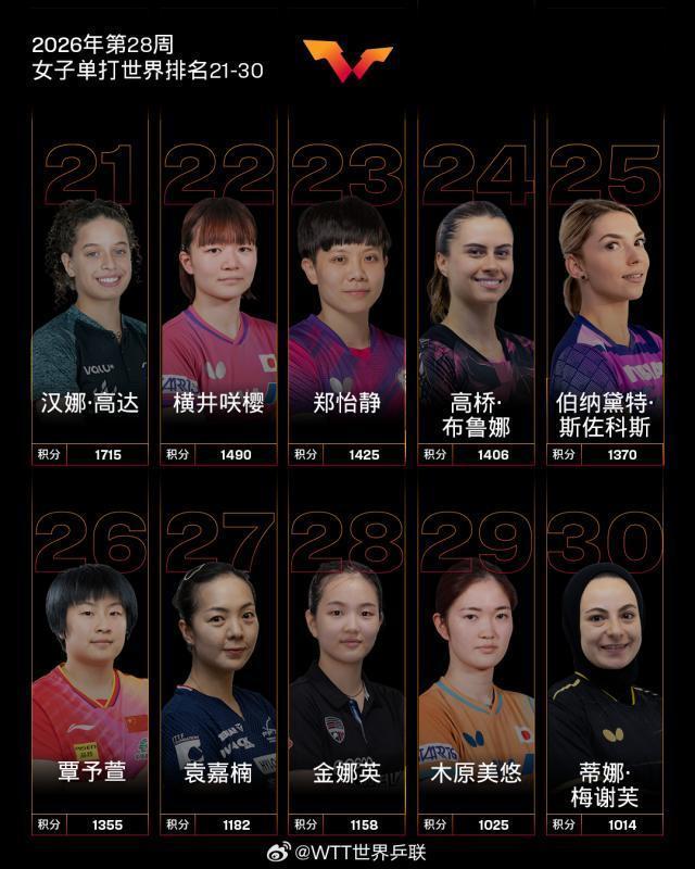 国际乒联更新世界排名 国乒继续领跑