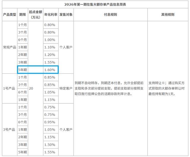 部分银行重新上架3年期5年期定存