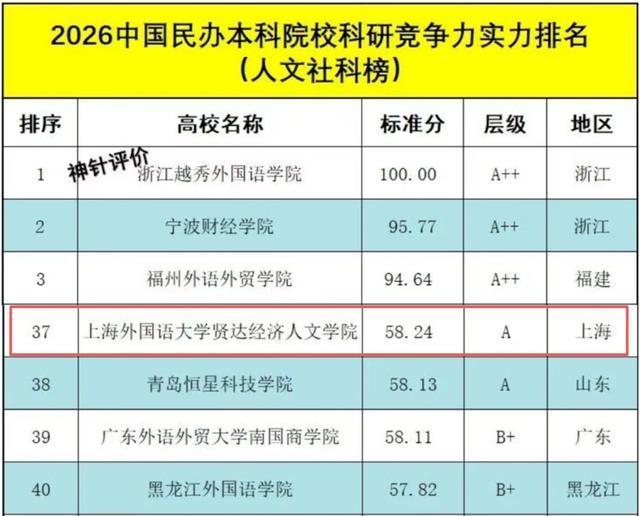 中国民办本科科研竞争力排名发布 上外贤达跻身A级行列