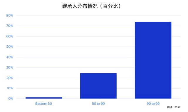 不是消费！美国最富一代的93万亿资产流向哪里？