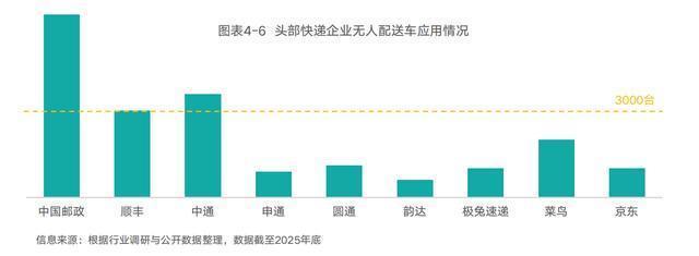 中物联报告拆解无人配送车规模化拐点 市场爆发在即