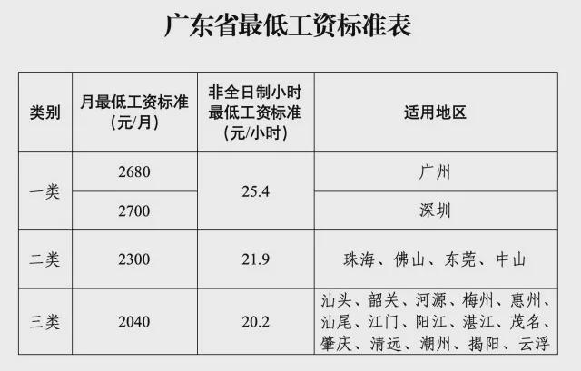 上调！新一轮涨工资，开始了