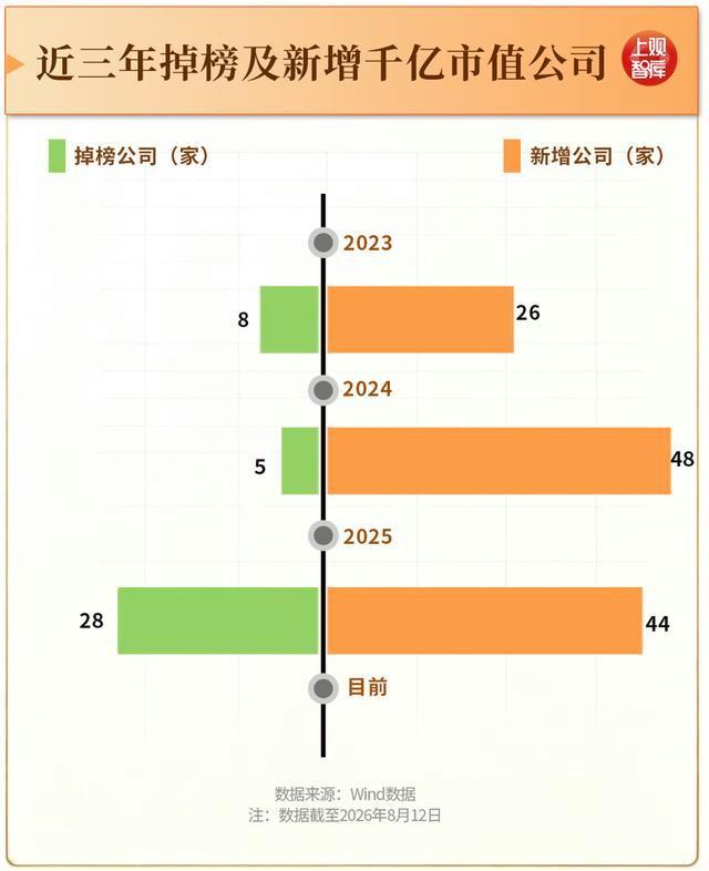 A股千亿俱乐部大洗牌 产业重构加速