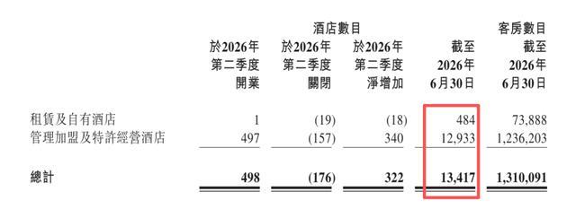 酒店巨头不靠房费赚钱了吗 零售与加盟成新宠
