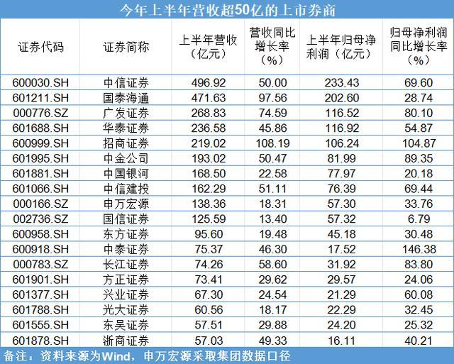有中小券商业绩逆势下滑 分化明显
