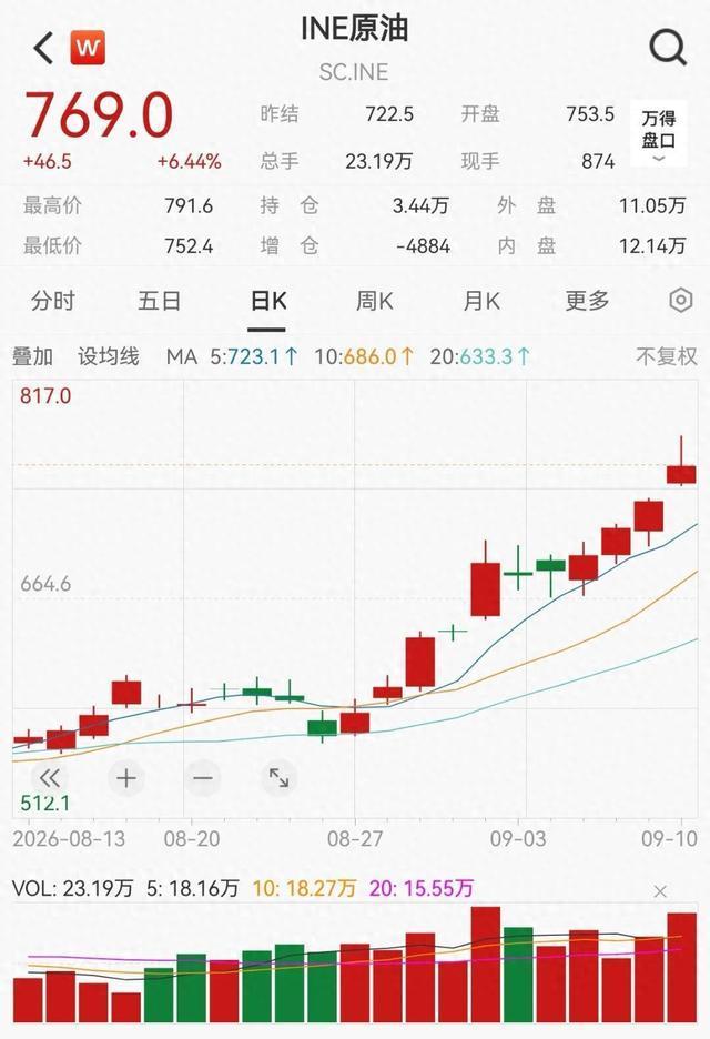 国内成品油价将迎年内第十二次上调