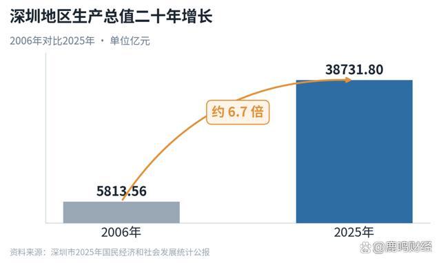 博主：深圳从世界工厂到全球硬件硅谷 创新引领未来
