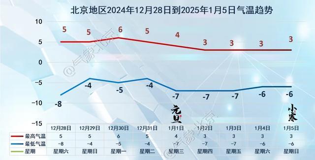 北京今日北风持续，双休日气温回升天晴宜出行 周末适宜户外活动