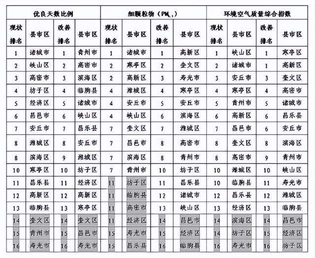 潍坊1-9月环境空气质量状况公布：寿光垫底 最差10个镇街寿光独占8席