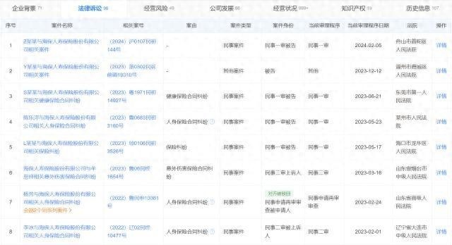 海保人寿因民事案件被告再登上海法院，三年涉案44起涉及山东、辽宁、浙江、海南等地