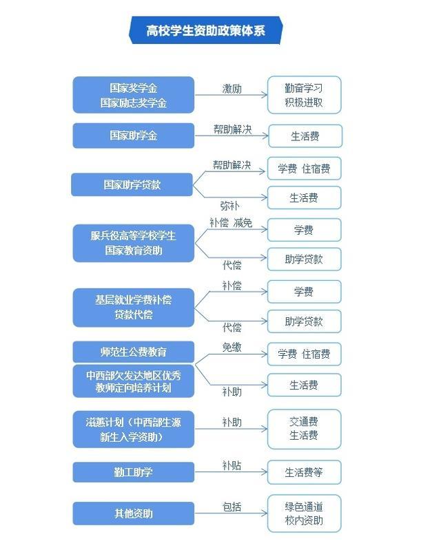 2024准大学生看过来，一文了解本专科学生资助政策