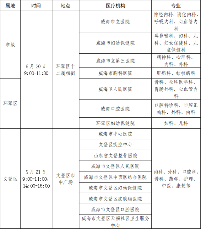 威海市开展2026年“服务百姓健康行动”大型义诊周活动
