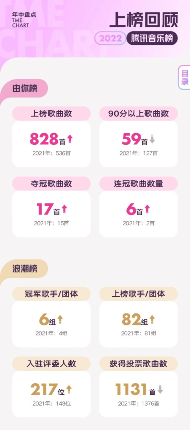 腾讯音乐榜2022年中盘点：周深刘宇宁获双榜最佳表现歌手，“叫好又叫座”