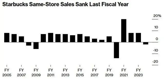 星巴克今年员工奖金减少 40%，咖啡巨头也趴下了