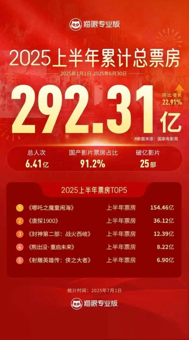 2025年上半年电影市场票房收入292.26亿元 《哪吒2》火热难掩市场“失温”