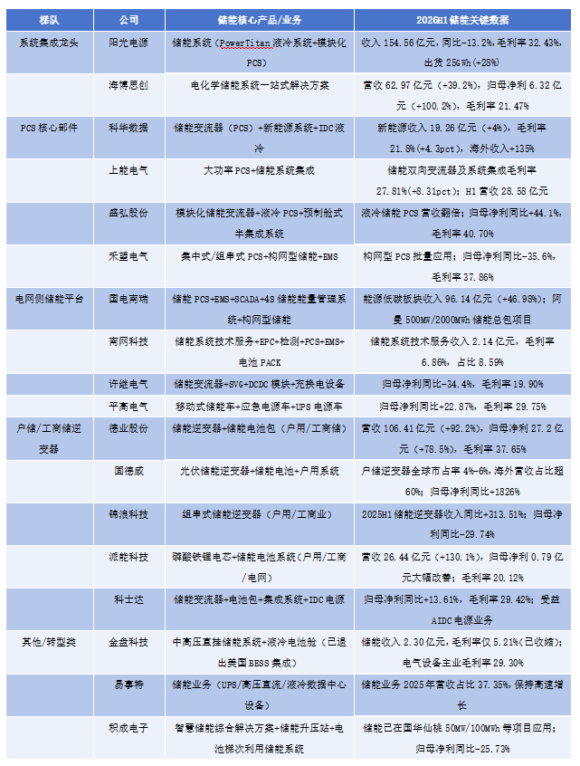一进一退之间 电力设备公司的储能功守道