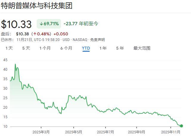 “货币灾难”给特朗普家族造成了“惨重