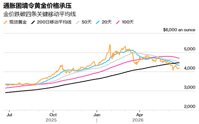 华尔街机构对金价前景判断分化 投行下调预期引发关注