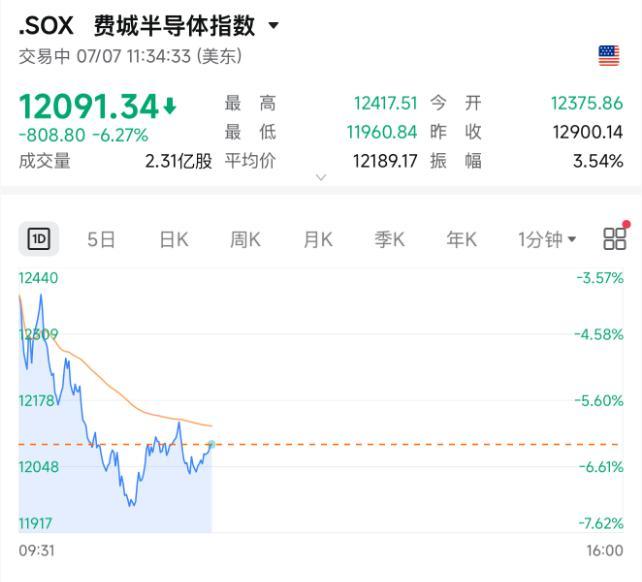 美股光通信板块集体下跌 科技股重挫引发担忧