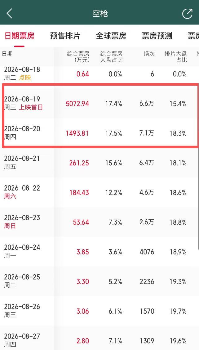 《空枪》口碑 豪华阵容难救剧本短板