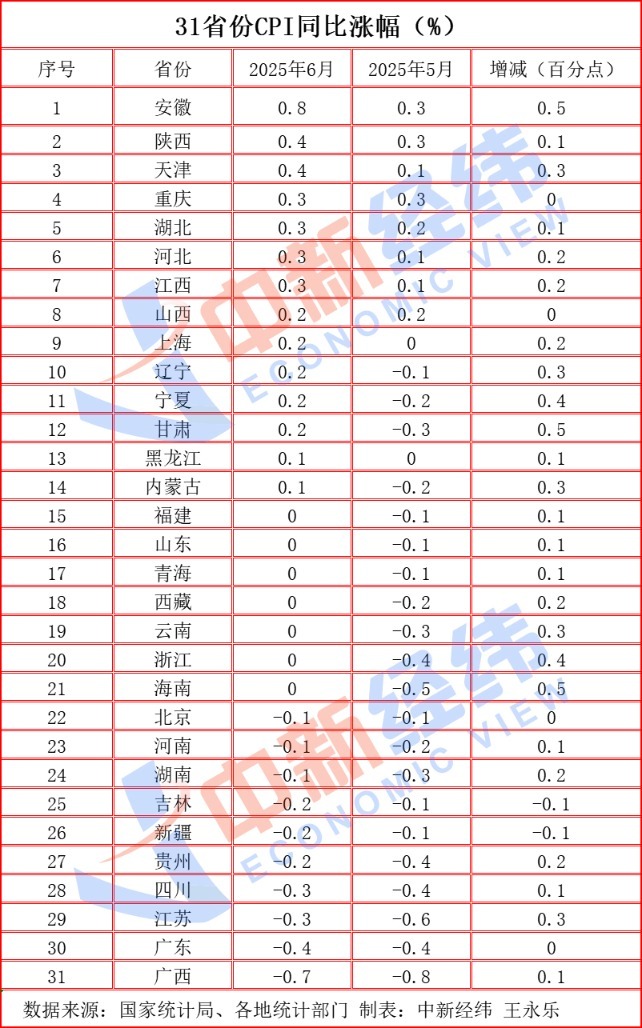 31省份6月CPI出炉：14地上涨 宁夏止步“15连降”