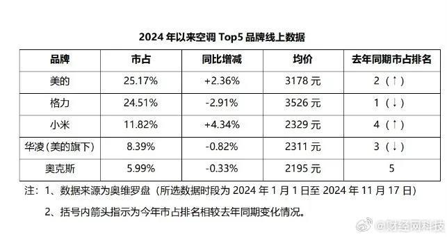 董明珠与小米硝烟再起，“空调之争”或成新“十亿赌约”